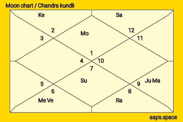 Farooq Abdullah chandra kundli or moon chart